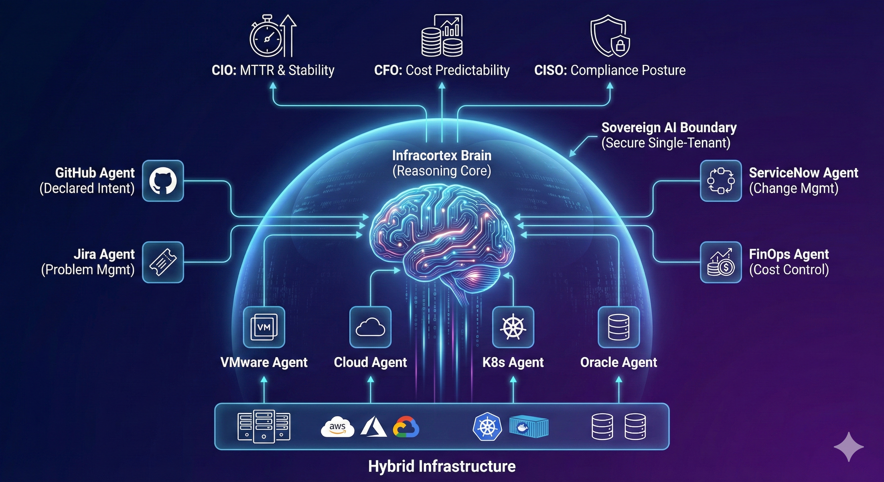 Infracortex Orchestration Architecture